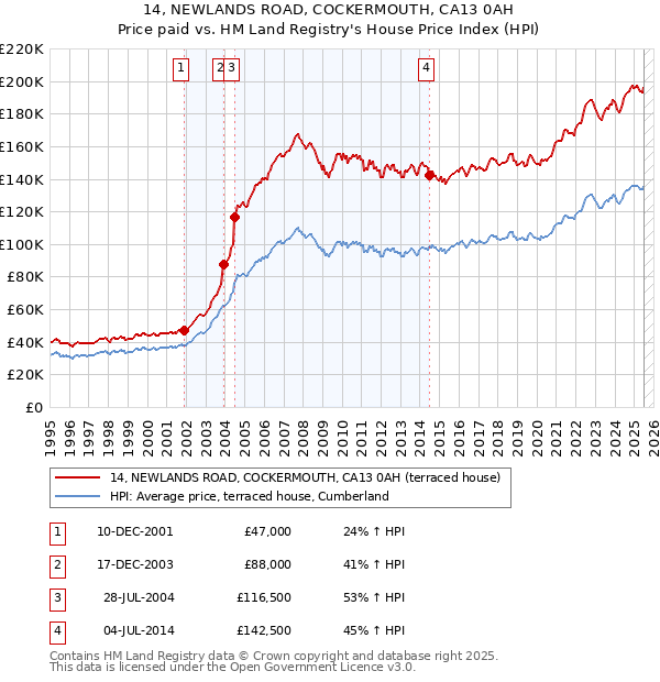 14, NEWLANDS ROAD, COCKERMOUTH, CA13 0AH: Price paid vs HM Land Registry's House Price Index