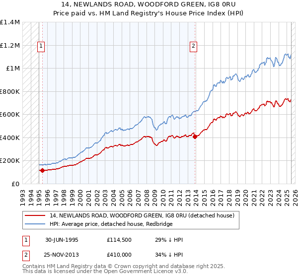 14, NEWLANDS ROAD, WOODFORD GREEN, IG8 0RU: Price paid vs HM Land Registry's House Price Index