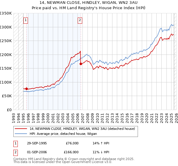 14, NEWMAN CLOSE, HINDLEY, WIGAN, WN2 3AU: Price paid vs HM Land Registry's House Price Index