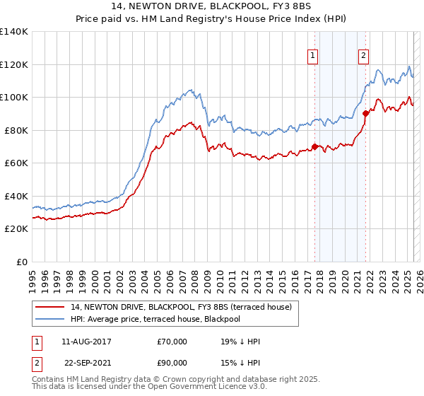 14, NEWTON DRIVE, BLACKPOOL, FY3 8BS: Price paid vs HM Land Registry's House Price Index