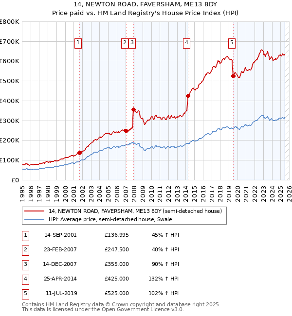 14, NEWTON ROAD, FAVERSHAM, ME13 8DY: Price paid vs HM Land Registry's House Price Index