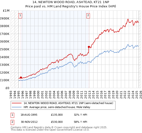 14, NEWTON WOOD ROAD, ASHTEAD, KT21 1NP: Price paid vs HM Land Registry's House Price Index