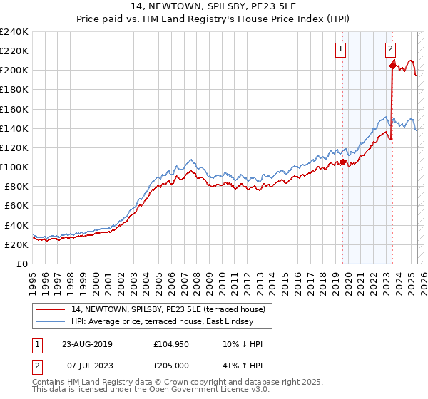 14, NEWTOWN, SPILSBY, PE23 5LE: Price paid vs HM Land Registry's House Price Index