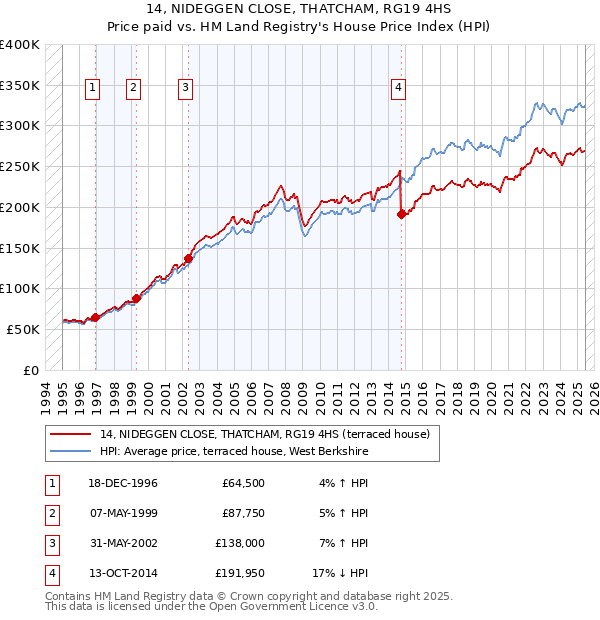 14, NIDEGGEN CLOSE, THATCHAM, RG19 4HS: Price paid vs HM Land Registry's House Price Index