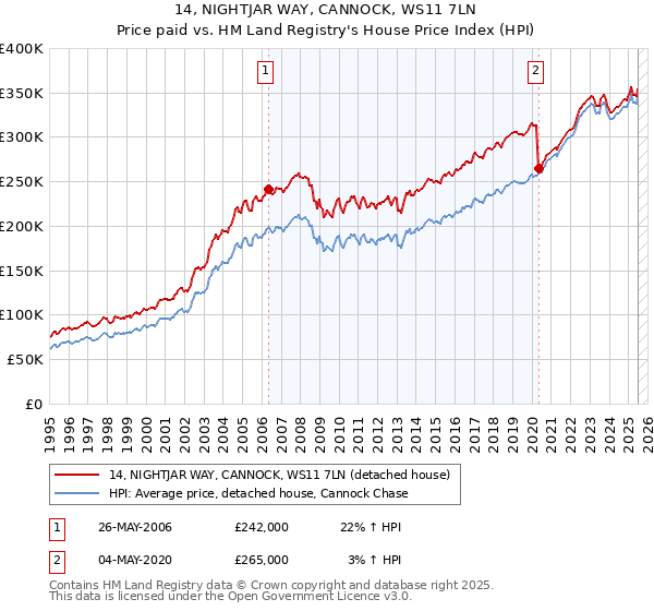 14, NIGHTJAR WAY, CANNOCK, WS11 7LN: Price paid vs HM Land Registry's House Price Index