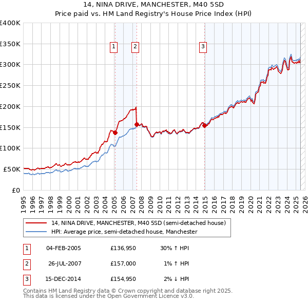 14, NINA DRIVE, MANCHESTER, M40 5SD: Price paid vs HM Land Registry's House Price Index