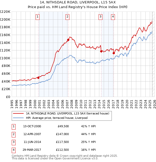 14, NITHSDALE ROAD, LIVERPOOL, L15 5AX: Price paid vs HM Land Registry's House Price Index