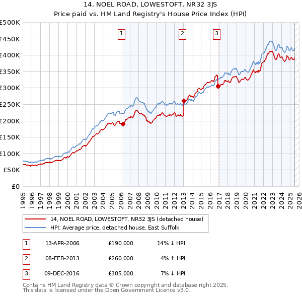 14, NOEL ROAD, LOWESTOFT, NR32 3JS: Price paid vs HM Land Registry's House Price Index
