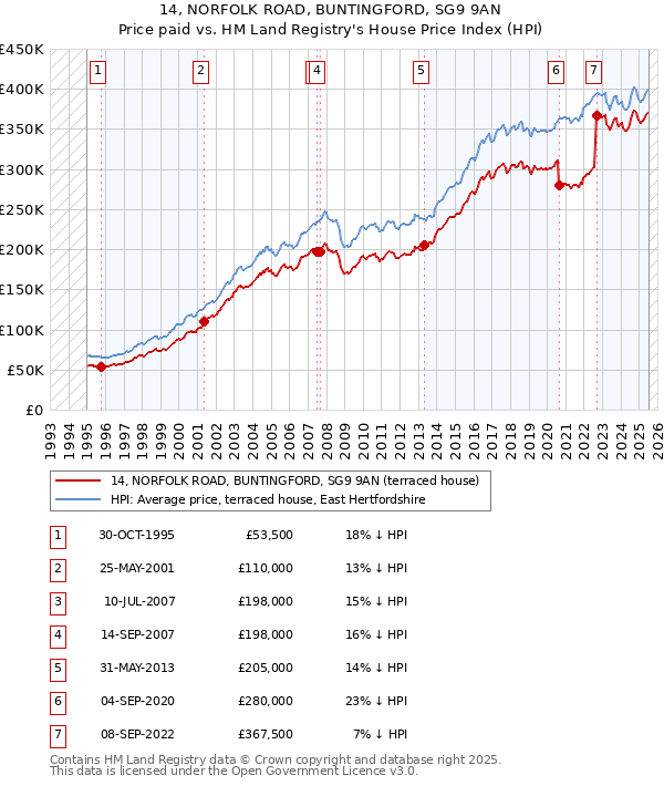 14, NORFOLK ROAD, BUNTINGFORD, SG9 9AN: Price paid vs HM Land Registry's House Price Index