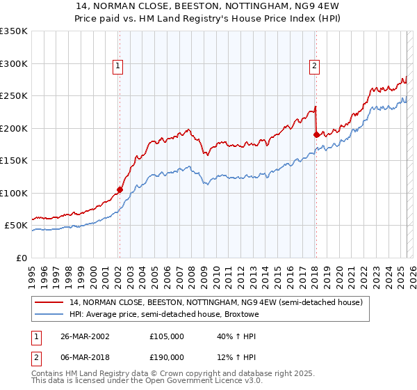 14, NORMAN CLOSE, BEESTON, NOTTINGHAM, NG9 4EW: Price paid vs HM Land Registry's House Price Index