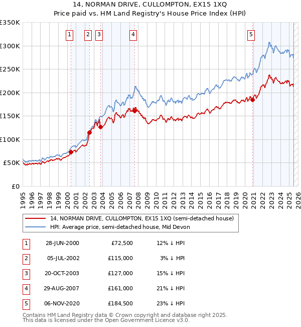 14, NORMAN DRIVE, CULLOMPTON, EX15 1XQ: Price paid vs HM Land Registry's House Price Index