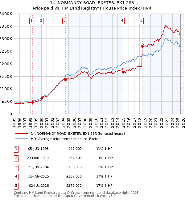 14, NORMANDY ROAD, EXETER, EX1 2SR: Price paid vs HM Land Registry's House Price Index