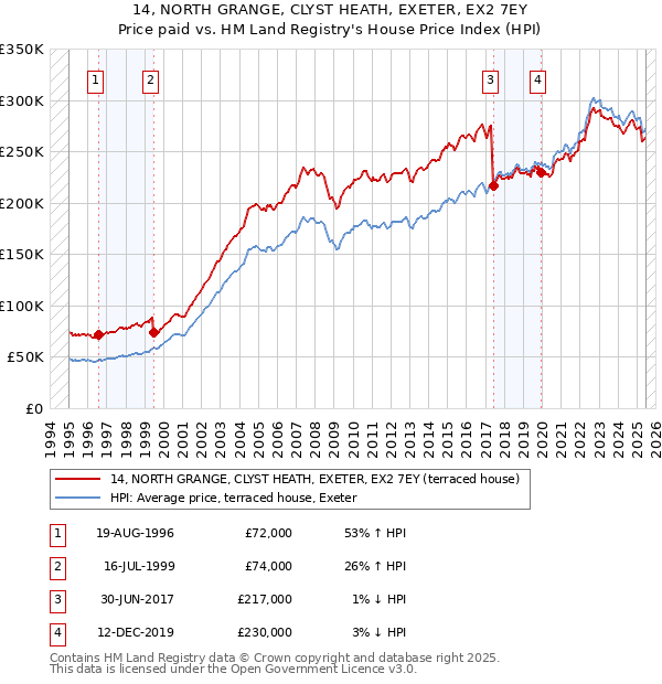 14, NORTH GRANGE, CLYST HEATH, EXETER, EX2 7EY: Price paid vs HM Land Registry's House Price Index