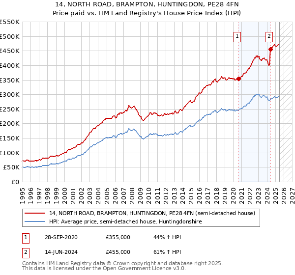 14, NORTH ROAD, BRAMPTON, HUNTINGDON, PE28 4FN: Price paid vs HM Land Registry's House Price Index