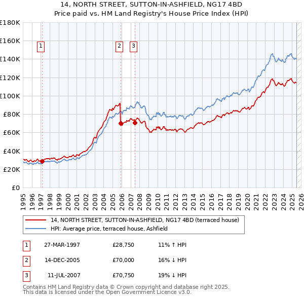 14, NORTH STREET, SUTTON-IN-ASHFIELD, NG17 4BD: Price paid vs HM Land Registry's House Price Index