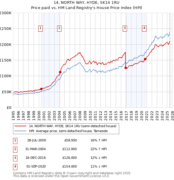 14, NORTH WAY, HYDE, SK14 1RU: Price paid vs HM Land Registry's House Price Index