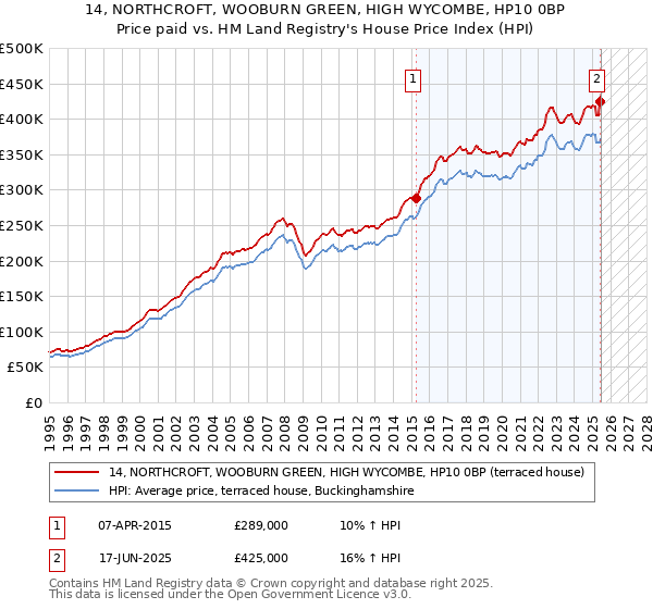 14, NORTHCROFT, WOOBURN GREEN, HIGH WYCOMBE, HP10 0BP: Price paid vs HM Land Registry's House Price Index