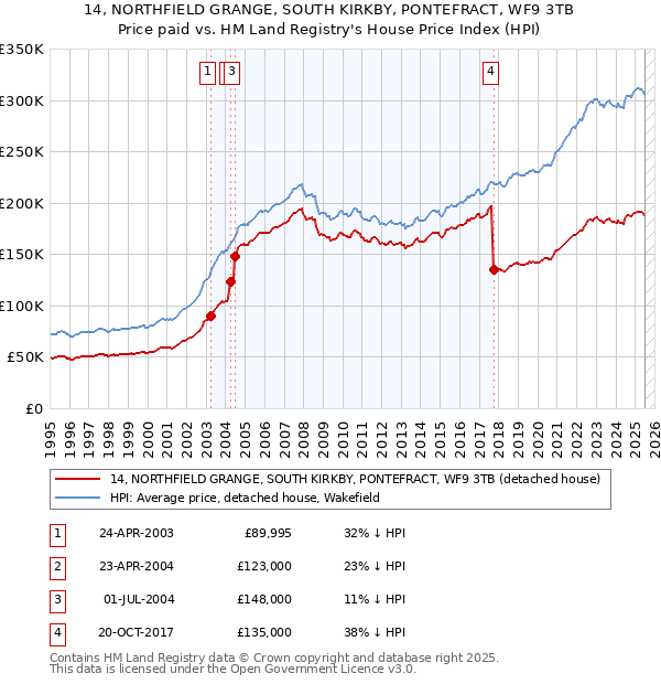 14, NORTHFIELD GRANGE, SOUTH KIRKBY, PONTEFRACT, WF9 3TB: Price paid vs HM Land Registry's House Price Index