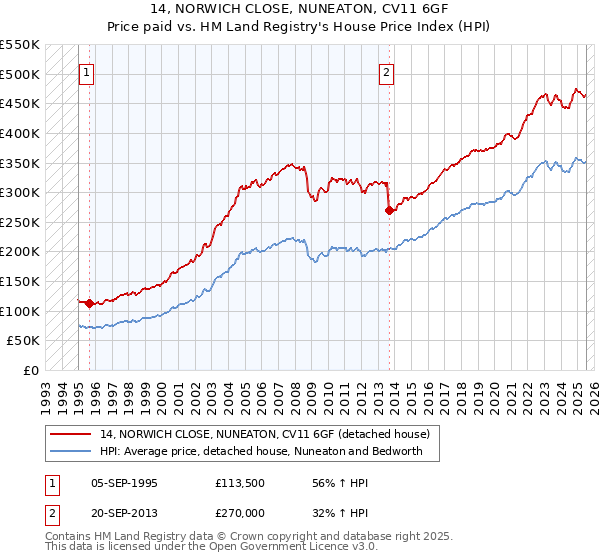 14, NORWICH CLOSE, NUNEATON, CV11 6GF: Price paid vs HM Land Registry's House Price Index