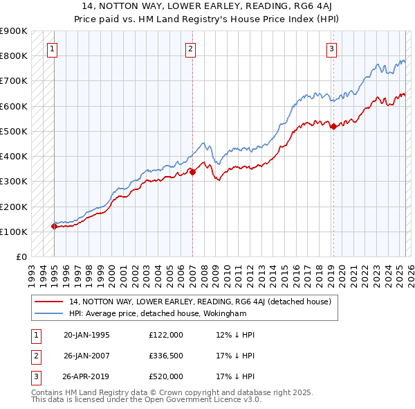 14, NOTTON WAY, LOWER EARLEY, READING, RG6 4AJ: Price paid vs HM Land Registry's House Price Index