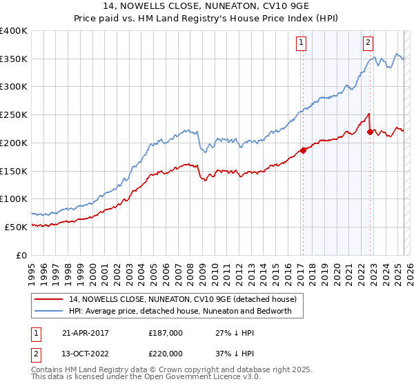 14, NOWELLS CLOSE, NUNEATON, CV10 9GE: Price paid vs HM Land Registry's House Price Index