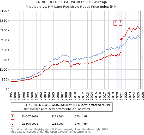 14, NUFFIELD CLOSE, WORCESTER, WR2 6JN: Price paid vs HM Land Registry's House Price Index