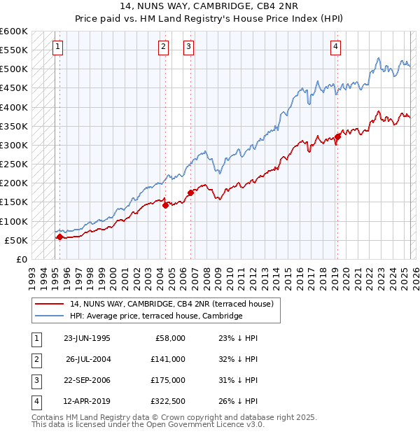14, NUNS WAY, CAMBRIDGE, CB4 2NR: Price paid vs HM Land Registry's House Price Index