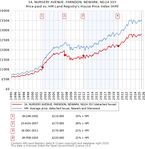 14, NURSERY AVENUE, FARNDON, NEWARK, NG24 3SY: Price paid vs HM Land Registry's House Price Index