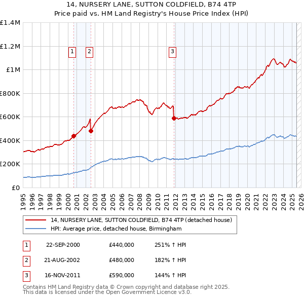 14, NURSERY LANE, SUTTON COLDFIELD, B74 4TP: Price paid vs HM Land Registry's House Price Index