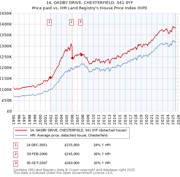 14, OADBY DRIVE, CHESTERFIELD, S41 0YF: Price paid vs HM Land Registry's House Price Index