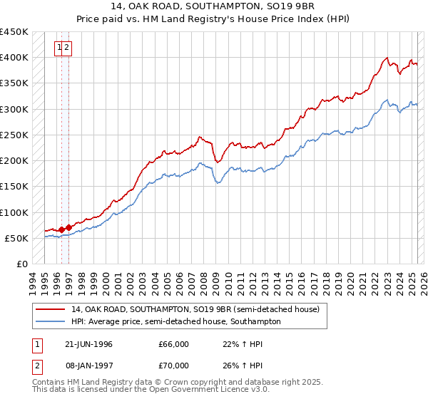 14, OAK ROAD, SOUTHAMPTON, SO19 9BR: Price paid vs HM Land Registry's House Price Index