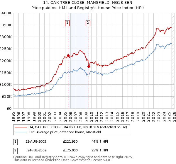 14, OAK TREE CLOSE, MANSFIELD, NG18 3EN: Price paid vs HM Land Registry's House Price Index