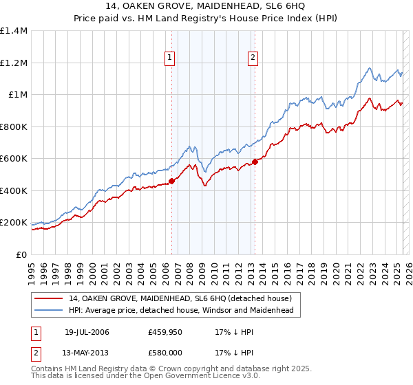 14, OAKEN GROVE, MAIDENHEAD, SL6 6HQ: Price paid vs HM Land Registry's House Price Index
