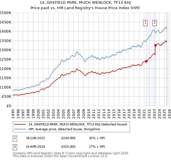 14, OAKFIELD PARK, MUCH WENLOCK, TF13 6HJ: Price paid vs HM Land Registry's House Price Index