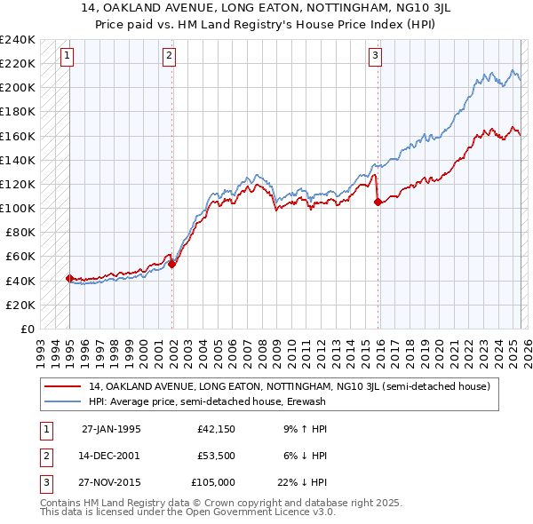 14, OAKLAND AVENUE, LONG EATON, NOTTINGHAM, NG10 3JL: Price paid vs HM Land Registry's House Price Index