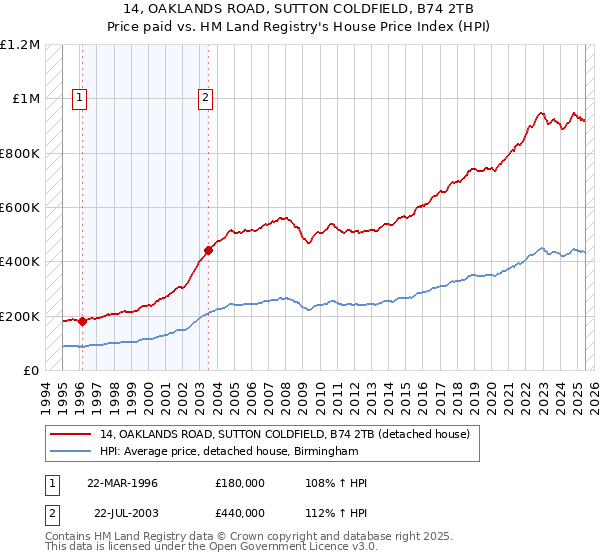 14, OAKLANDS ROAD, SUTTON COLDFIELD, B74 2TB: Price paid vs HM Land Registry's House Price Index