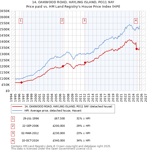 14, OAKWOOD ROAD, HAYLING ISLAND, PO11 9AY: Price paid vs HM Land Registry's House Price Index