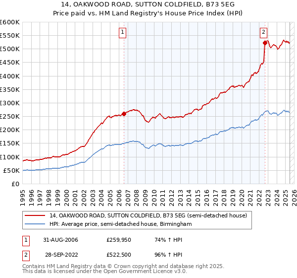 14, OAKWOOD ROAD, SUTTON COLDFIELD, B73 5EG: Price paid vs HM Land Registry's House Price Index