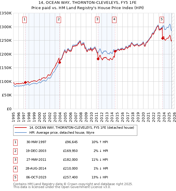 14, OCEAN WAY, THORNTON-CLEVELEYS, FY5 1FE: Price paid vs HM Land Registry's House Price Index