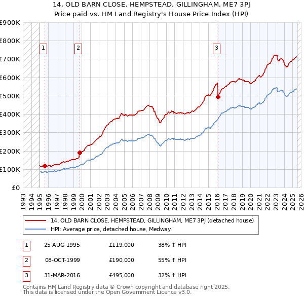 14, OLD BARN CLOSE, HEMPSTEAD, GILLINGHAM, ME7 3PJ: Price paid vs HM Land Registry's House Price Index