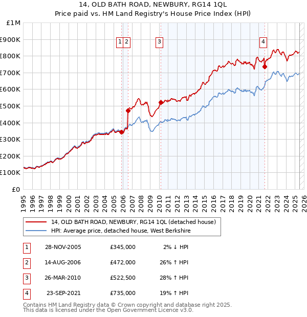14, OLD BATH ROAD, NEWBURY, RG14 1QL: Price paid vs HM Land Registry's House Price Index
