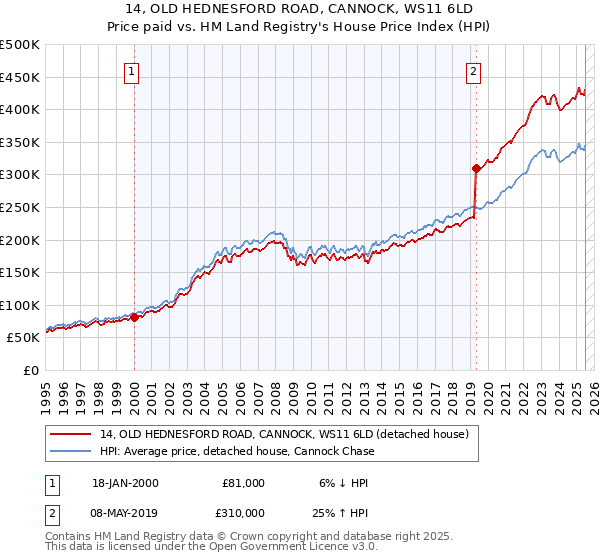 14, OLD HEDNESFORD ROAD, CANNOCK, WS11 6LD: Price paid vs HM Land Registry's House Price Index