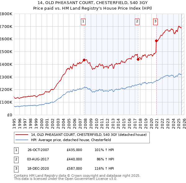 14, OLD PHEASANT COURT, CHESTERFIELD, S40 3GY: Price paid vs HM Land Registry's House Price Index