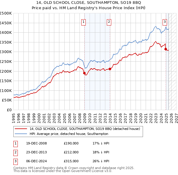 14, OLD SCHOOL CLOSE, SOUTHAMPTON, SO19 8BQ: Price paid vs HM Land Registry's House Price Index