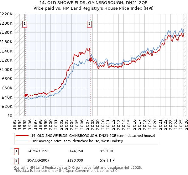 14, OLD SHOWFIELDS, GAINSBOROUGH, DN21 2QE: Price paid vs HM Land Registry's House Price Index