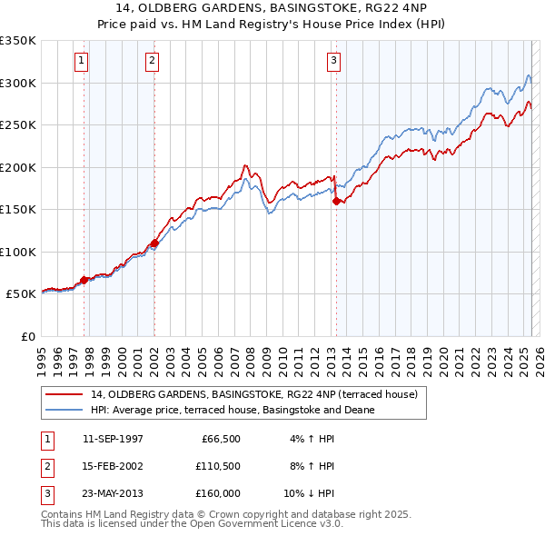14, OLDBERG GARDENS, BASINGSTOKE, RG22 4NP: Price paid vs HM Land Registry's House Price Index