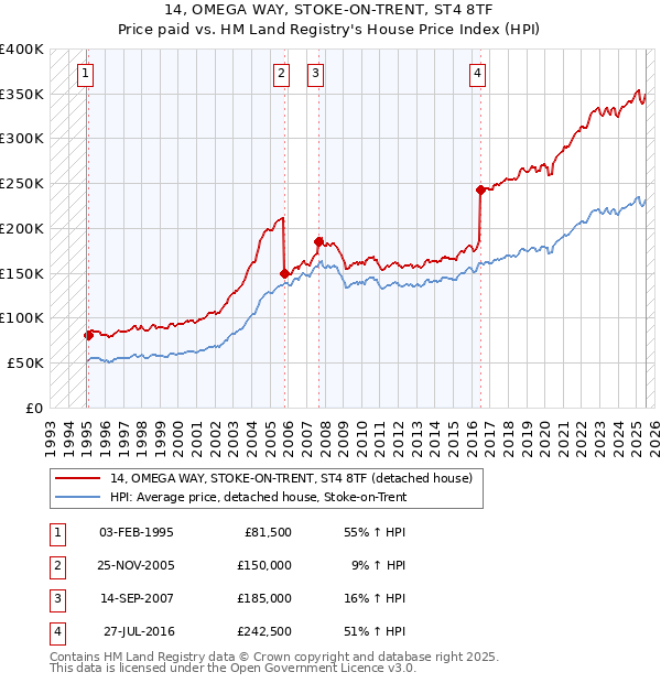 14, OMEGA WAY, STOKE-ON-TRENT, ST4 8TF: Price paid vs HM Land Registry's House Price Index