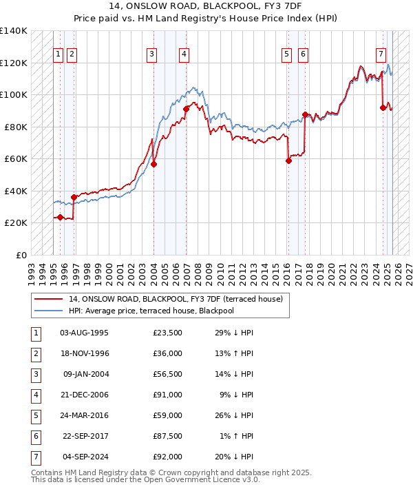 14, ONSLOW ROAD, BLACKPOOL, FY3 7DF: Price paid vs HM Land Registry's House Price Index