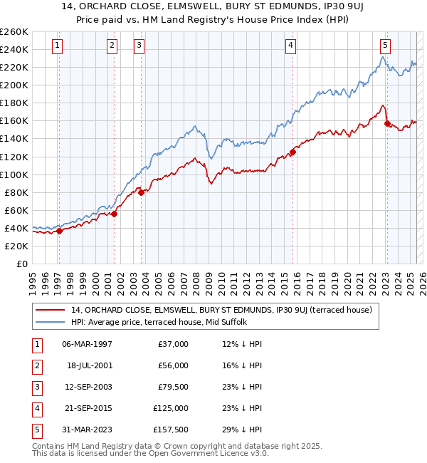 14, ORCHARD CLOSE, ELMSWELL, BURY ST EDMUNDS, IP30 9UJ: Price paid vs HM Land Registry's House Price Index