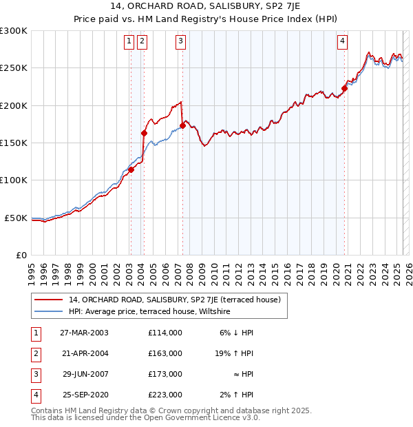 14, ORCHARD ROAD, SALISBURY, SP2 7JE: Price paid vs HM Land Registry's House Price Index